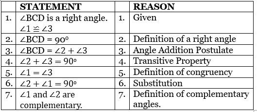 Geometry Proofs: Two-column proof. Seven steps from the given that angle BCD is a right angle and angle 1 is congruent to angle 3 - to - the 7th step that angle 1 and angle 2 are complementary.