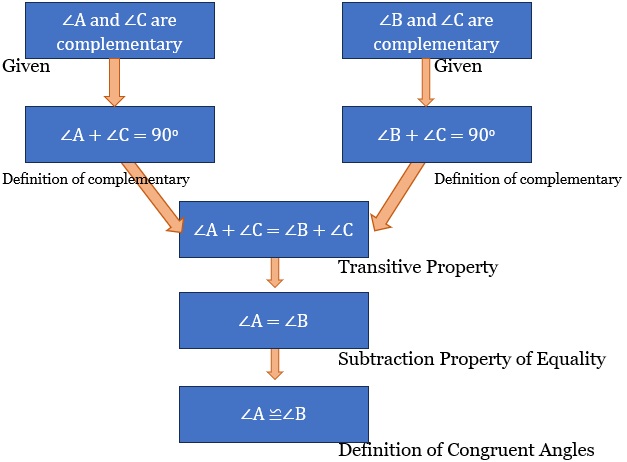 A flowchart for the second example proof.